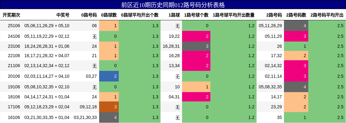 前区近10期历史同期012路号码分析表格