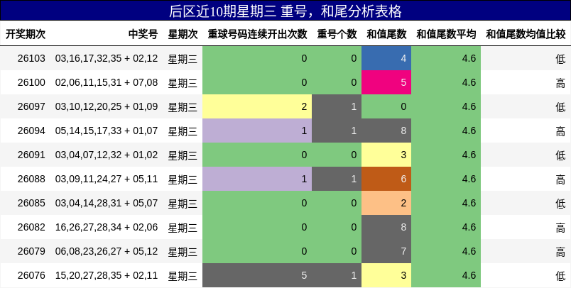 后区近10期星期三 重号，和尾分析表格