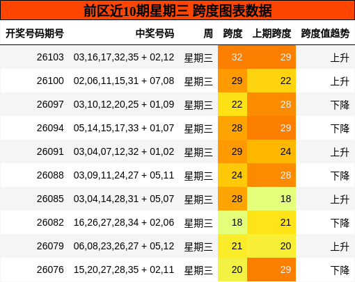 前区近10期星期三 跨度图表数据