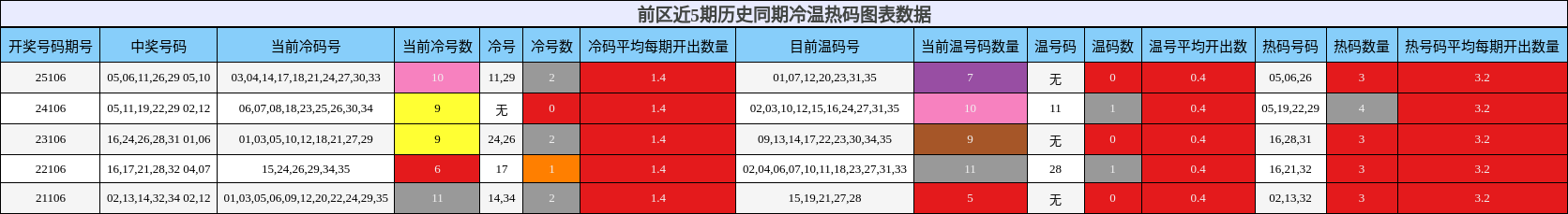 前区近5期历史同期冷温热码图表数据