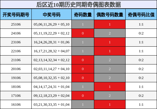 后区近10期历史同期奇偶图表数据