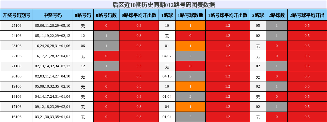 后区近10期历史同期012路号码图表数据