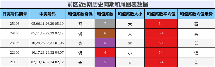 前区近5期历史同期和尾图表数据