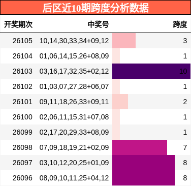 跨度分析