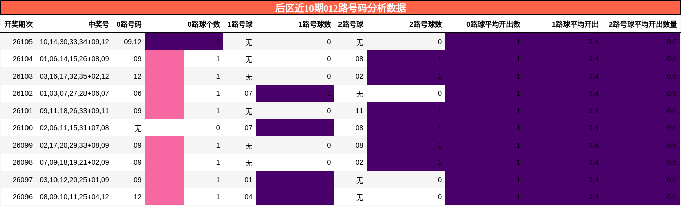 012路号码分析