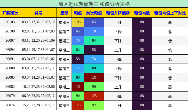 前区近10期星期三 和值分析表格