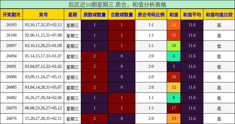 后区近10期星期三 质合，和值分析表格