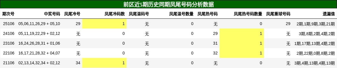 前区近5期历史同期凤尾号码分析数据