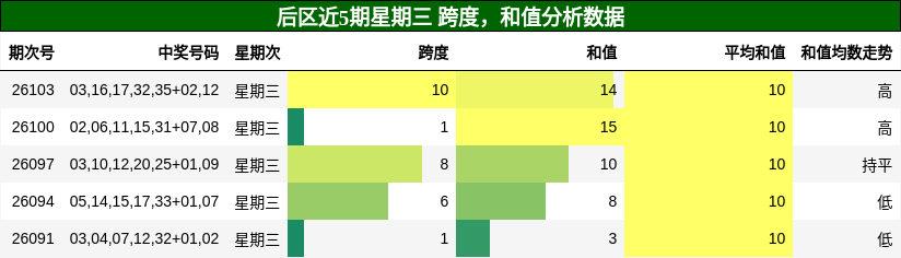 后区近5期星期三 跨度，和值分析数据