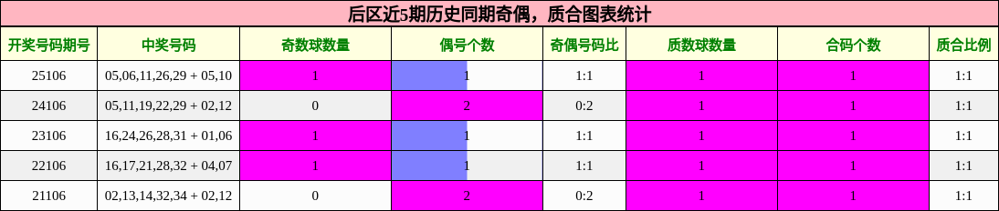 后区近5期历史同期奇偶,质合图表统计