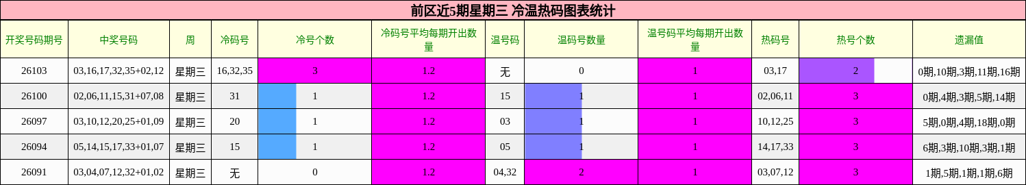 前区近5期星期三 冷温热码图表统计