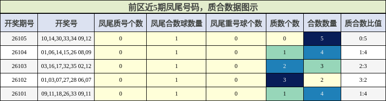 凤尾号码分析,质合分析