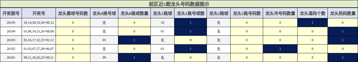 龙头号码分析