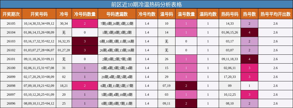 前区近10期冷温热码分析表格