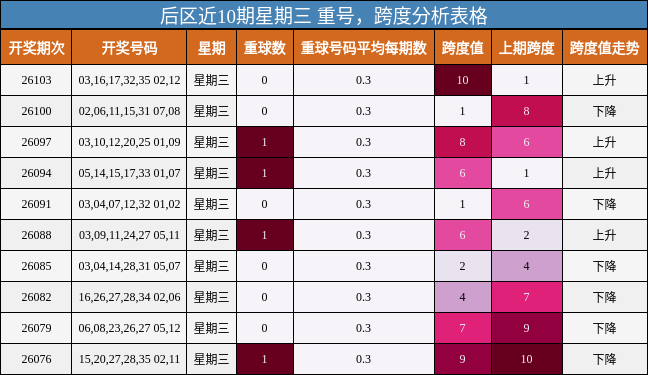 后区近10期星期三 重号,跨度分析表格