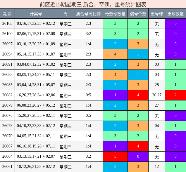 质合分析,奇偶分析,重号分析
