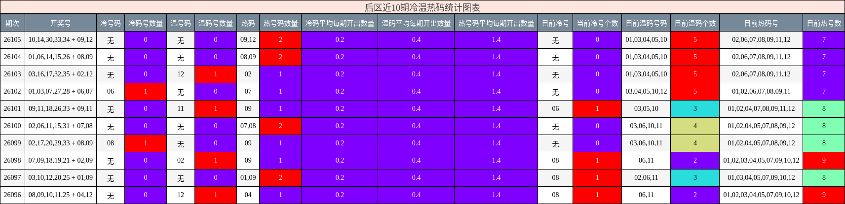 冷温热码分析