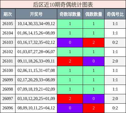 奇偶分析
