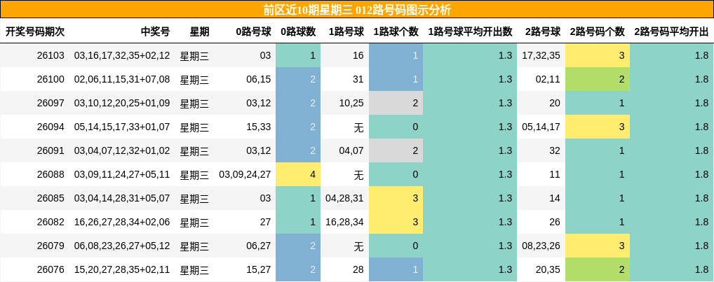前区近10期星期三 012路号码图示分析