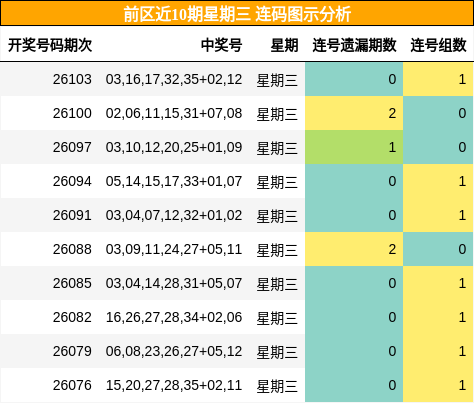 前区近10期星期三 连码图示分析