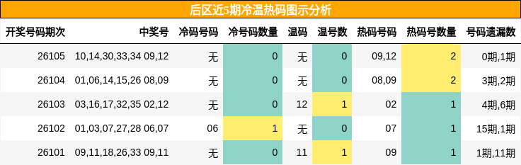 后区近5期冷温热码图示分析
