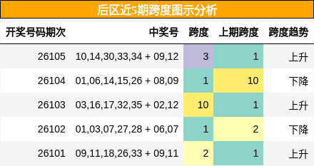 后区近5期跨度图示分析