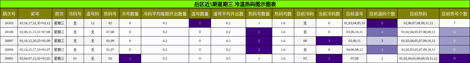 冷温热码分析