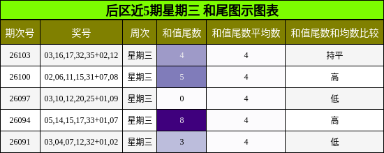 和尾分析
