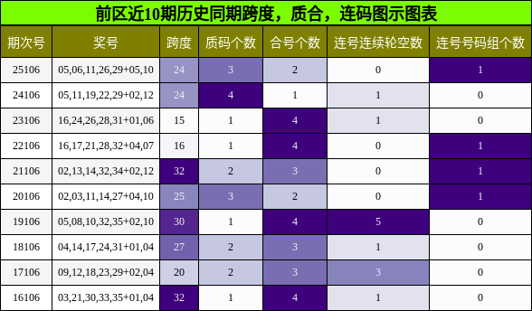跨度分析,质合分析,连码分析