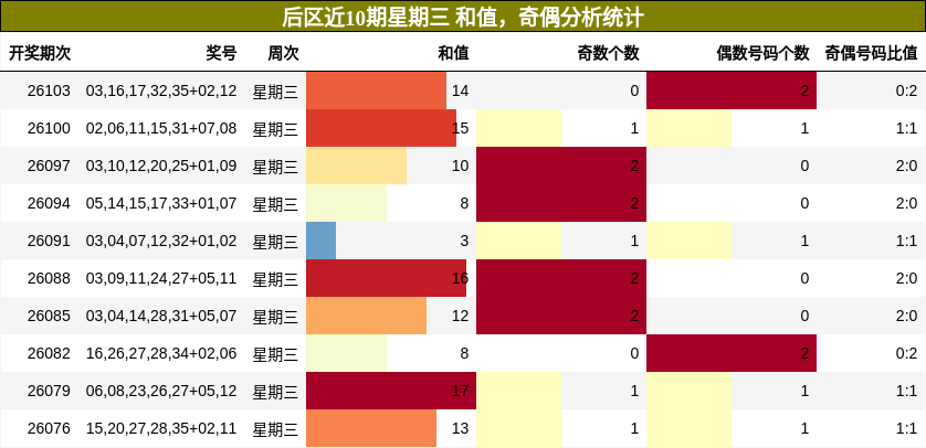 和值分析,奇偶分析