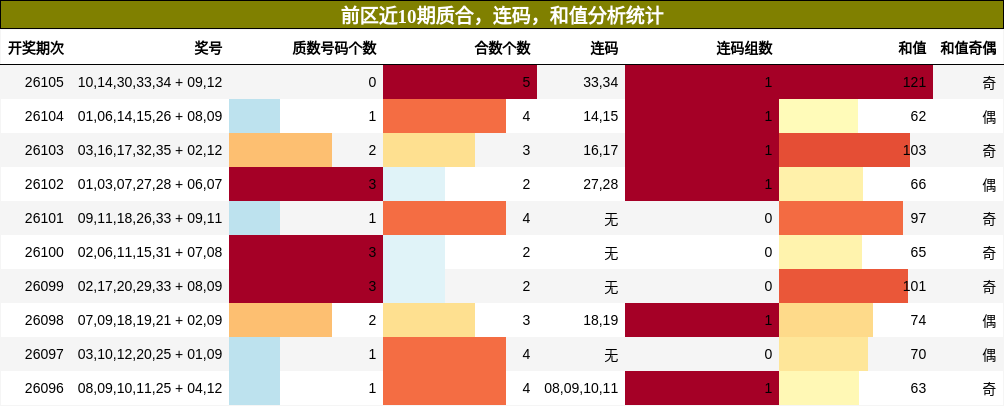质合分析,连码分析,和值分析