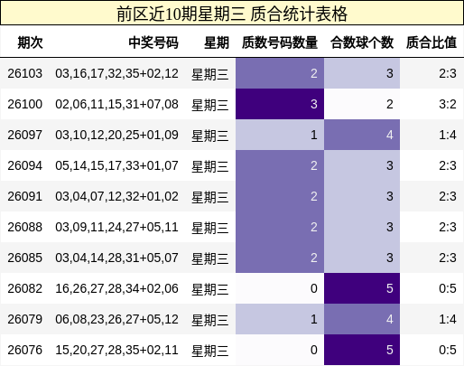前区近10期星期三 质合统计表格