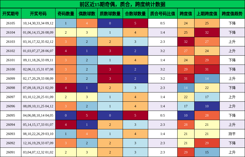 奇偶分析，质合分析，跨度分析