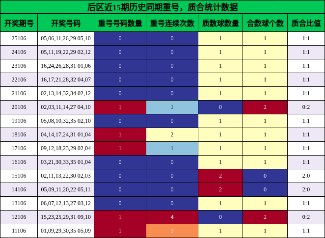 重号分析，质合分析