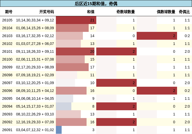 和值分析，奇偶分析