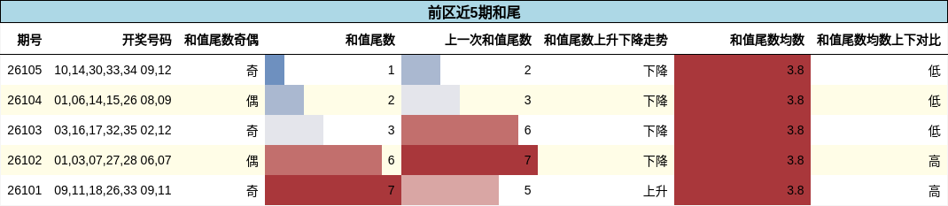 和尾分析