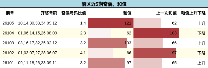 奇偶分析，和值分析
