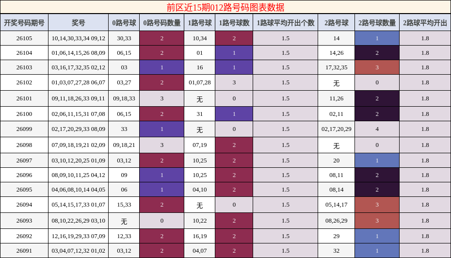 前区近15期012路号码图表数据