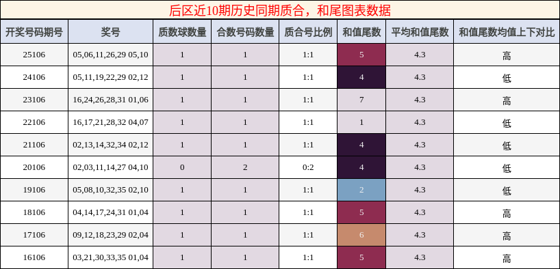 后区近10期历史同期质合，和尾图表数据