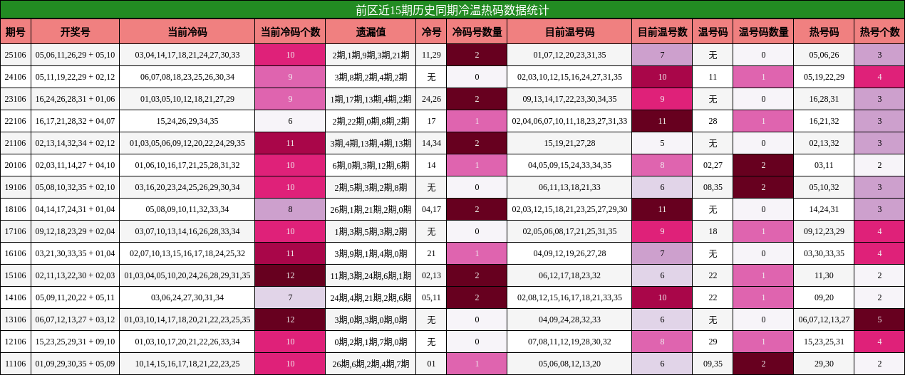 前区近15期历史同期冷温热码数据统计