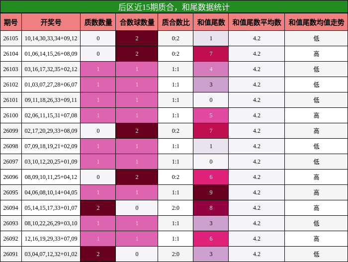 后区近15期质合,和尾数据统计