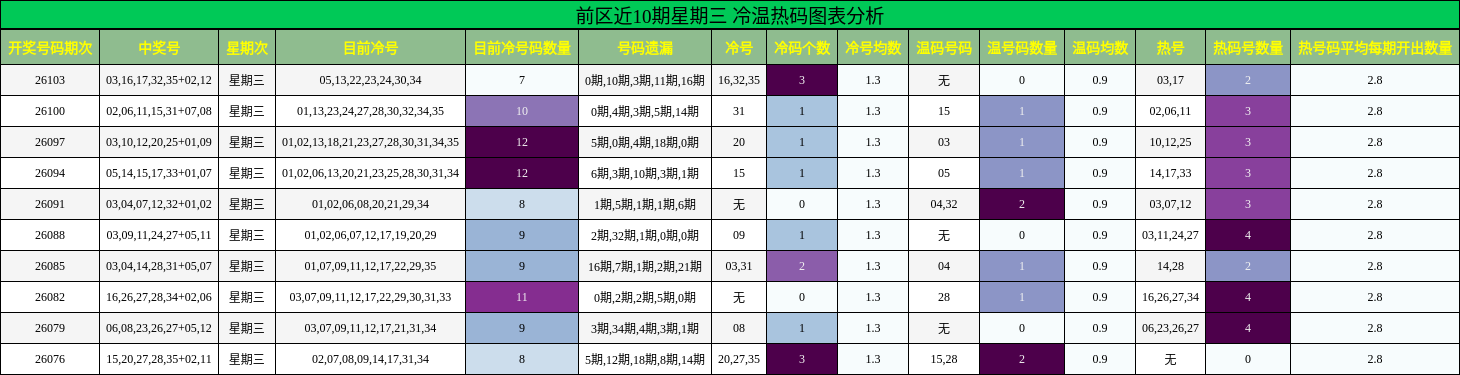 前区近10期星期三 冷温热码图表分析