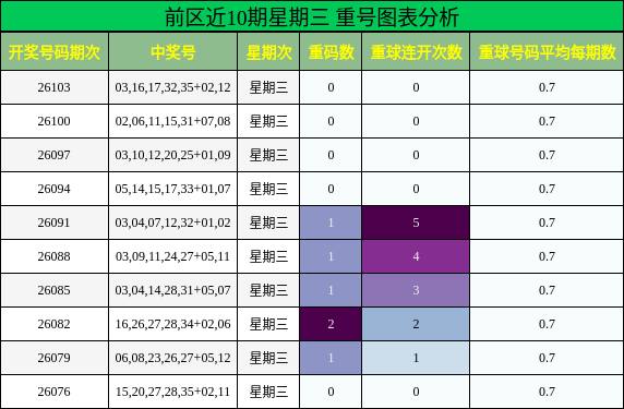 前区近10期星期三 重号图表分析
