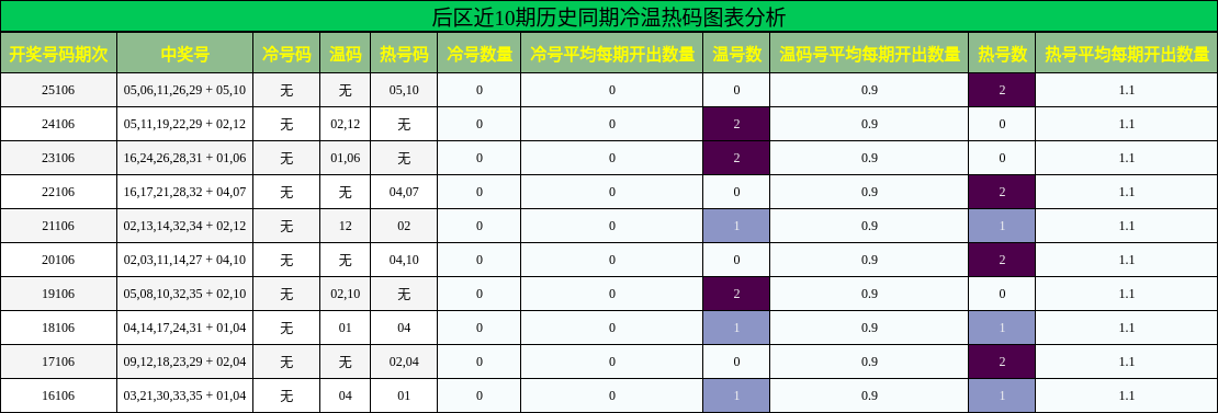 后区近10期历史同期冷温热码图表分析