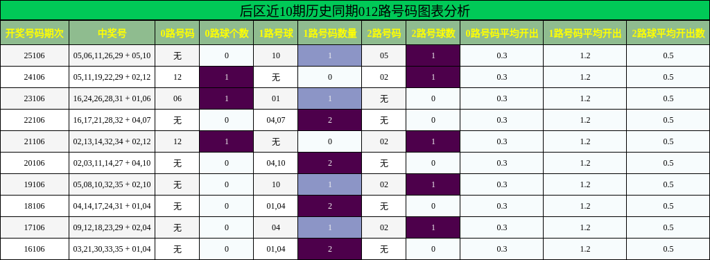 后区近10期历史同期012路号码图表分析