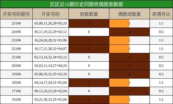 奇偶分析