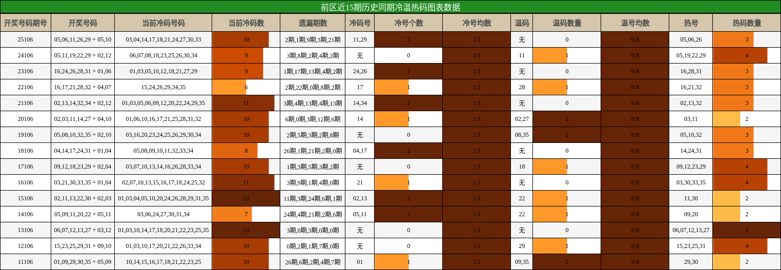 冷温热码分析