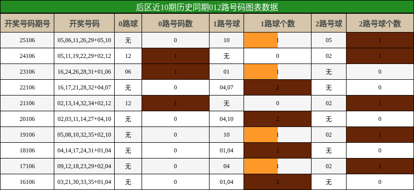 012路号码分析