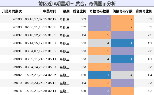前区近10期星期三 质合,奇偶图示分析