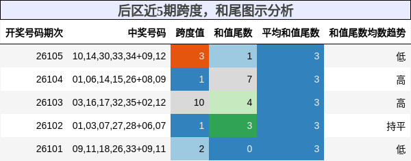 后区近5期跨度,和尾图示分析